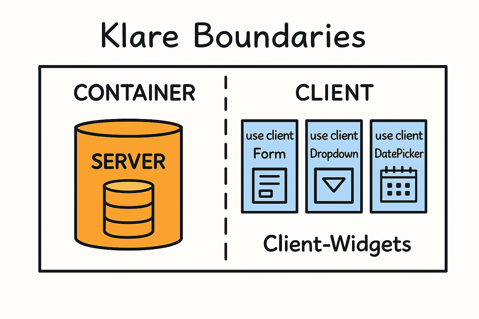 Klare Boundaries: „use client“ nur dort, wo nötig