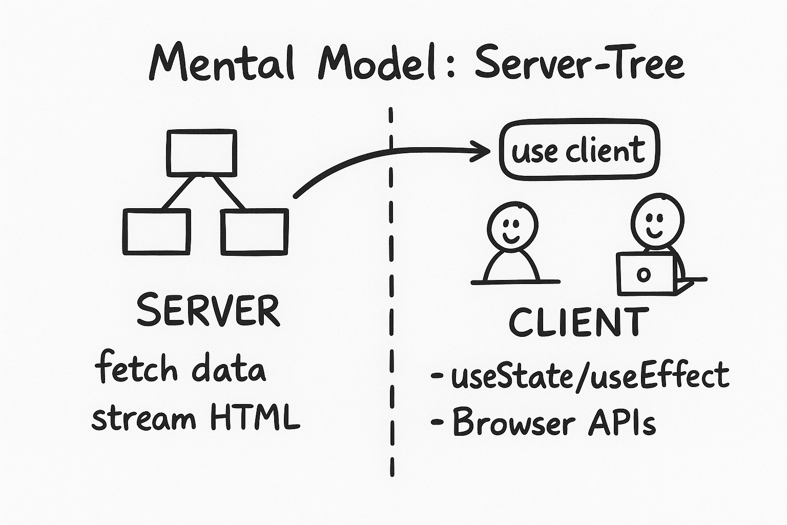 Mental Model: Server-Tree vs. Client-Islands